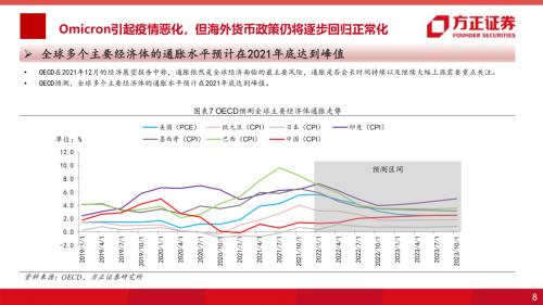 【方正海外策略】2022年海外货币政策展望