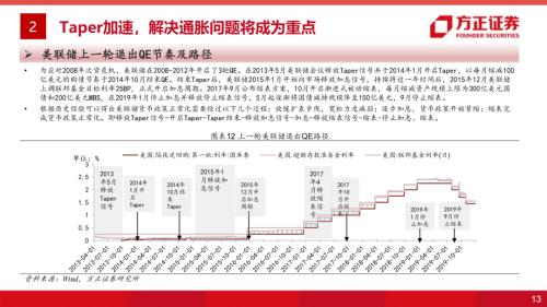 【方正海外策略】2022年海外货币政策展望