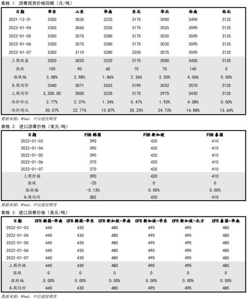 【能化周报】沥青:连涨五周后,下周或跟随成本波动为主