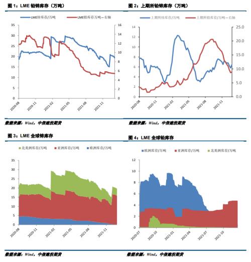 【建投有色团队】铅锌周报 | 沪锌宽幅震荡，沪铅震荡偏弱