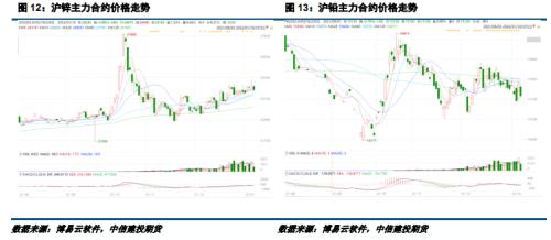 【建投有色团队】铅锌周报 | 沪锌宽幅震荡，沪铅震荡偏弱