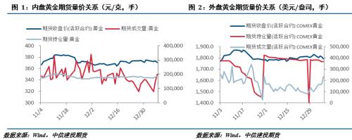 【建投有色团队】贵金属周报|美联储再显鹰派，金银承压下行