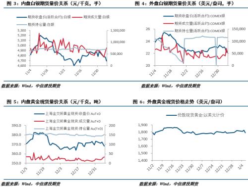 【建投有色团队】贵金属周报|美联储再显鹰派，金银承压下行