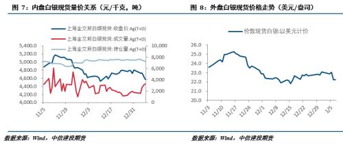 【建投有色团队】贵金属周报|美联储再显鹰派，金银承压下行