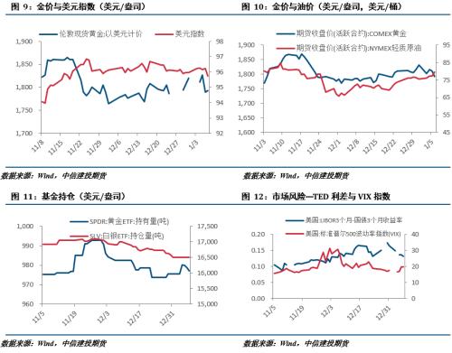 【建投有色团队】贵金属周报|美联储再显鹰派，金银承压下行