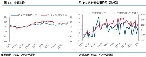 【建投有色团队】贵金属周报|美联储再显鹰派，金银承压下行