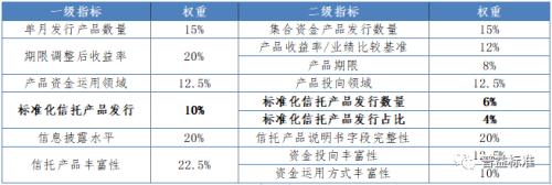 中国信托公司综合竞争力指数（2021）