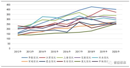 中国信托公司综合竞争力指数（2021）