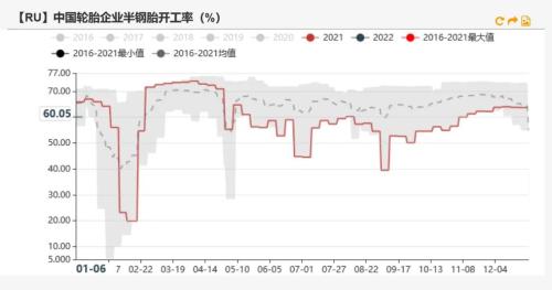 橡胶：橡胶仍有低库存支撑，关注轮胎厂放假计划