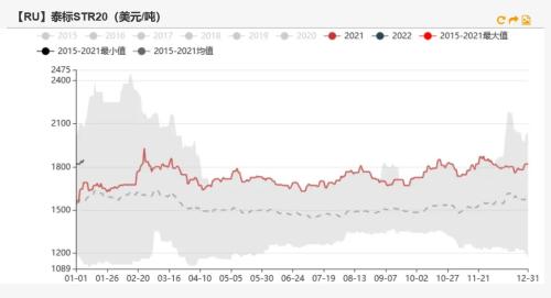 橡胶：橡胶仍有低库存支撑，关注轮胎厂放假计划