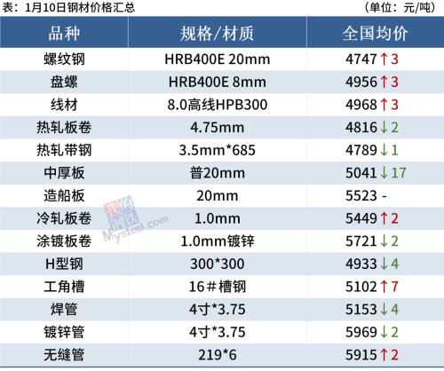 铁矿石跌2%，焦炭提涨200，钢价小幅波动