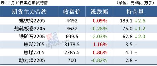 铁矿石跌2%，焦炭提涨200，钢价小幅波动