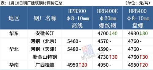 铁矿石跌2%，焦炭提涨200，钢价小幅波动