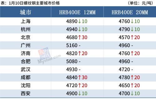 铁矿石跌2%，焦炭提涨200，钢价小幅波动