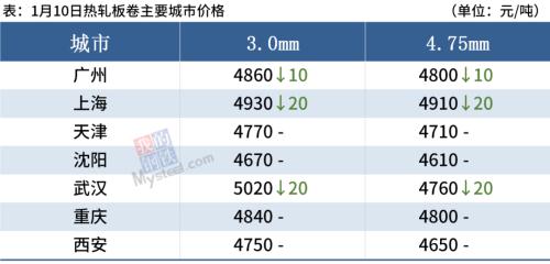 铁矿石跌2%，焦炭提涨200，钢价小幅波动