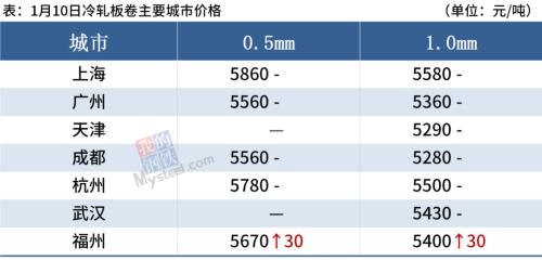 铁矿石跌2%，焦炭提涨200，钢价小幅波动