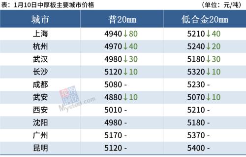 铁矿石跌2%，焦炭提涨200，钢价小幅波动