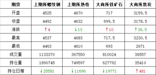 头条：黑色“过山车”再现 钢市继续凉凉