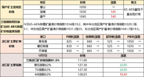 铁矿石、废钢稳中有涨,焦炭开启第三轮提涨