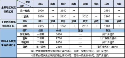 铁矿石、废钢稳中有涨,焦炭开启第三轮提涨