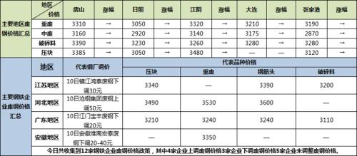 铁矿石、废钢稳中有涨,焦炭开启第三轮提涨