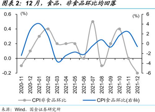 赵伟：供给扰动下，CPI与PPI双双不及预期（国金证券）