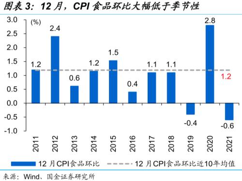 赵伟：供给扰动下，CPI与PPI双双不及预期（国金证券）