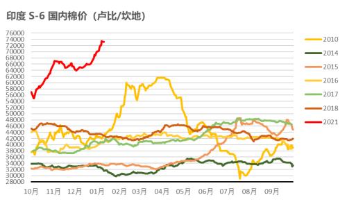 棉花：印度棉价继续上涨，会给市场带来什么？