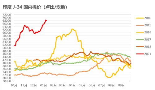 棉花：印度棉价继续上涨，会给市场带来什么？