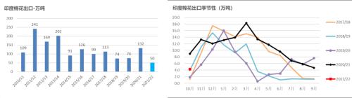 棉花：印度棉价继续上涨，会给市场带来什么？