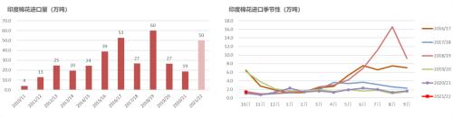 棉花：印度棉价继续上涨，会给市场带来什么？