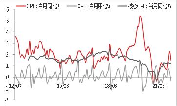 【东海观察】12月通胀数据点评：CPI和PPI同步超预期回落，国内通胀压力缓解