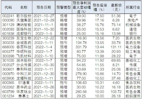 【个股掘金】38只业绩预喜股股价涨幅超10%