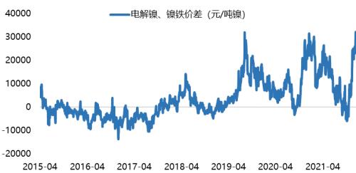 云评论 | 镍：镍价新高，后市如何演变？