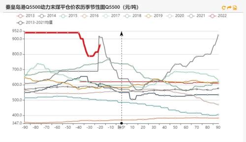动力煤:节前补库煤价上涨,下游接受程度有限