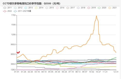 动力煤:节前补库煤价上涨,下游接受程度有限