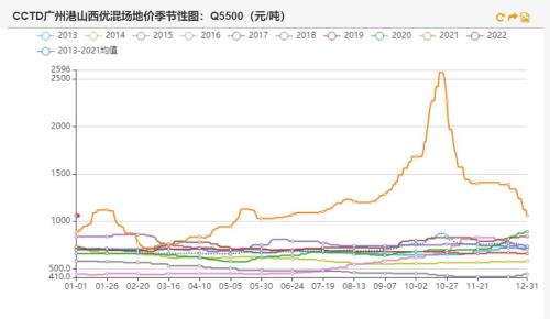动力煤:节前补库煤价上涨,下游接受程度有限