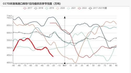 动力煤:节前补库煤价上涨,下游接受程度有限