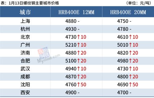焦炭又提涨200元，淡季钢价或难持续上涨