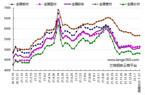 预测：年初供稳需弱 钢市波动维稳