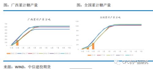 【糖史演义】供应压力尚存，郑糖反弹幅度有限