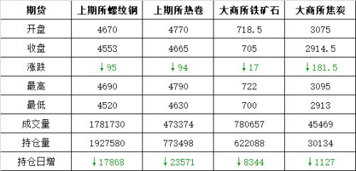 头条：黑色暴跌钢坯大降 钢市进入半休假状态