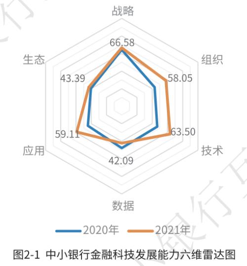 从6方面分析中小银行金融科技发展现状