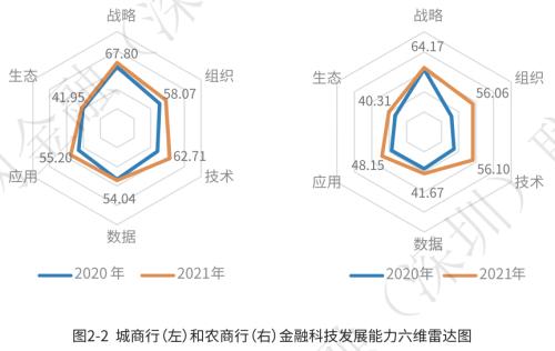 从6方面分析中小银行金融科技发展现状