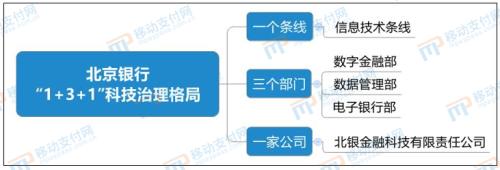 从6方面分析中小银行金融科技发展现状