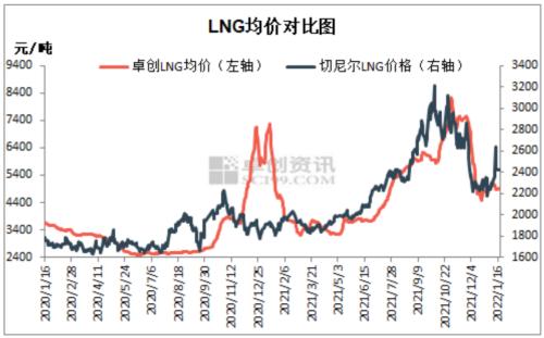 【天然气市场周报】年关将至 LNG行情难现“惊喜”