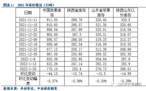 【苹果库存数据快评】陕西发货恢复,销区货源充足