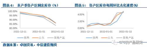 【苹果库存数据快评】陕西发货恢复,销区货源充足