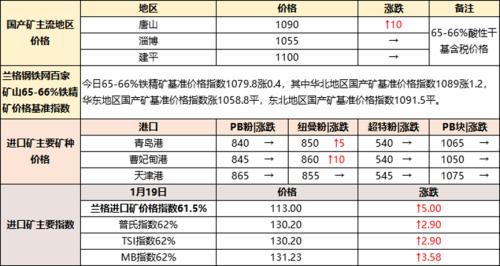矿石偏涨，废钢难有突破