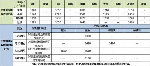 矿石偏涨，废钢难有突破